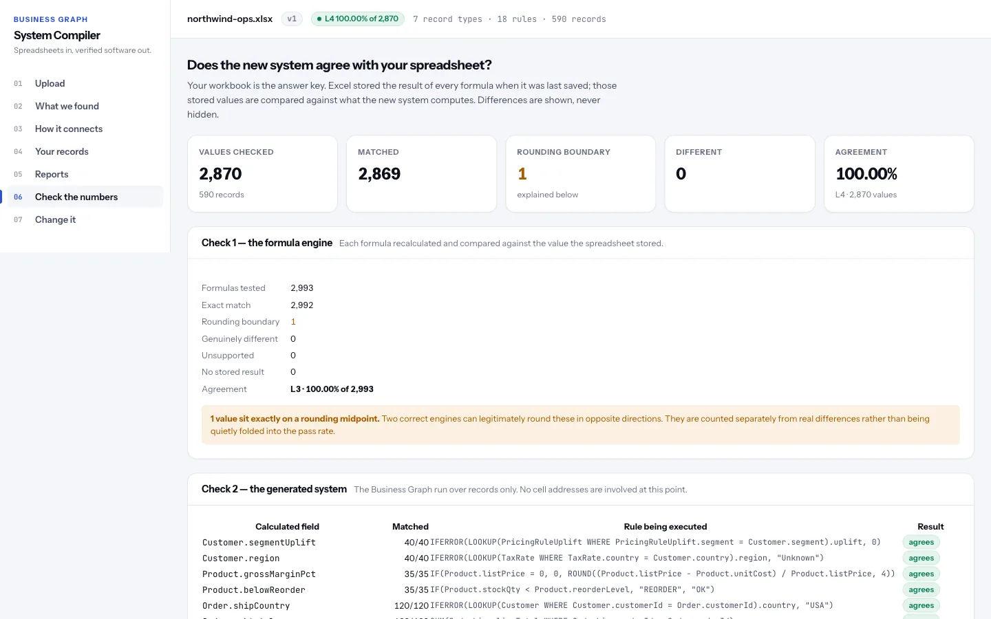 Tavuni's verification screen: values checked, matched, rounding boundary, different, and agreement, followed by per-field results.