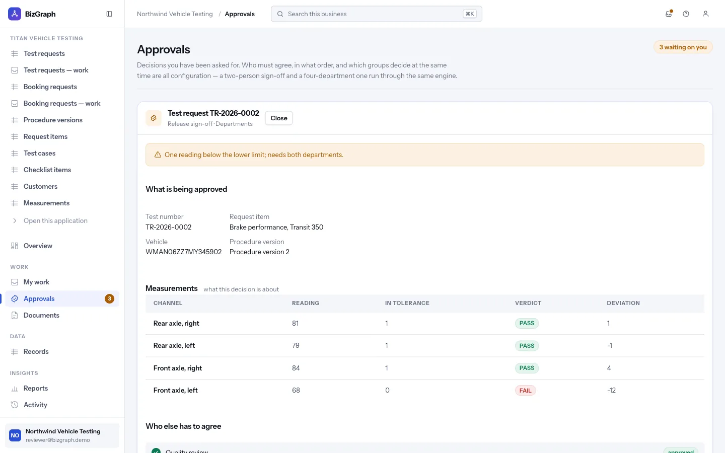An approval for a test request showing the measurements being approved, one failing reading flagged, and which departments still have to agree.