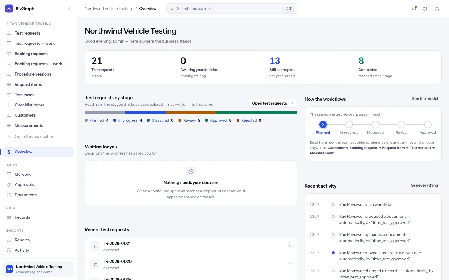 The overview screen for a testing business: totals of test requests, a stage breakdown bar, how the work flows, items waiting for a decision and recent activity.